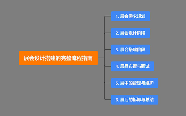 展会设计搭建的完整流程指南,展览会设计策略