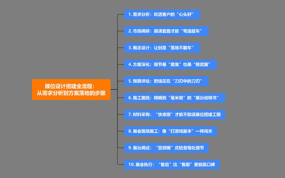 展位设计搭建全流程：从需求分析到方案落地的步骤